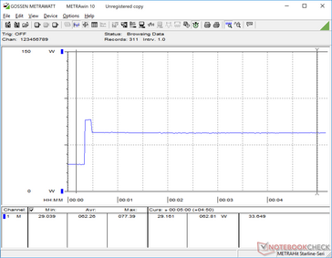 Prime95 activated at the 20s mark. Note that consumption is highest for the first few seconds before throttling kicks in