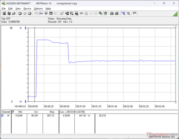 Consumption would spike to 67 W when initiating Prime95 stress before falling to 44 W just 30 seconds later as high Turbo Boost is unsustainable