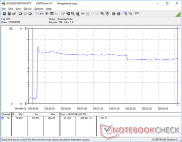 Consumption would spike to 266 W when initiating Prime95 before steadily falling to 209 W after almost two minutes