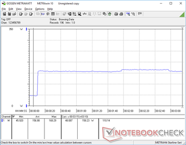 Prime95 stress initiated at 10s mark. Consumption would spike to 158 W without dipping over time