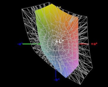 Color space coverage (sRGB) - 57 percent