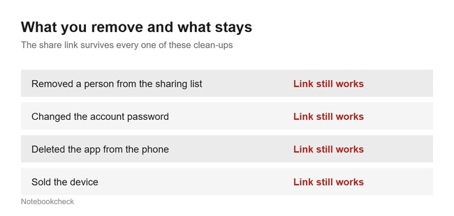 Share link, what a clean-up does not reach