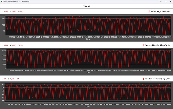 CPU metrics during the Cinebench R15 loop