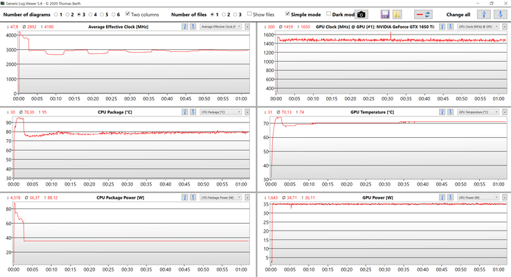 CPU and GPU data stress test