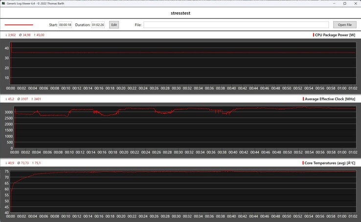 Behavior of the Sapphire Edge AI during the stress test
