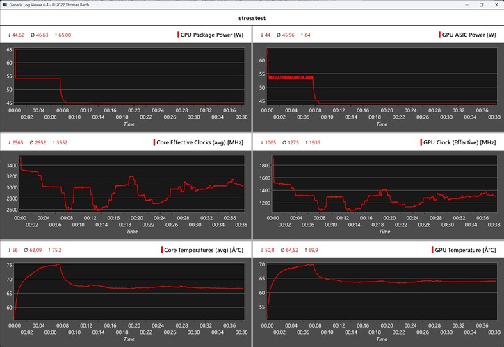 Behavior of the Geekom A9 Max during the stress test