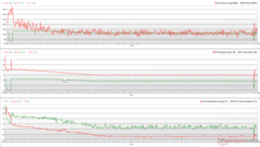 CPU/GPU clocks, temperatures, and power variations during The Witcher 3 stress