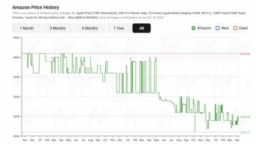 10th-gen Apple iPad 64 GB price histroy (image source: CamelCamelCamel)