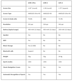 Amazfit GTR 3, GTR 3 Pro, and GTS 3 - Specifications. (Source: Amazfit)