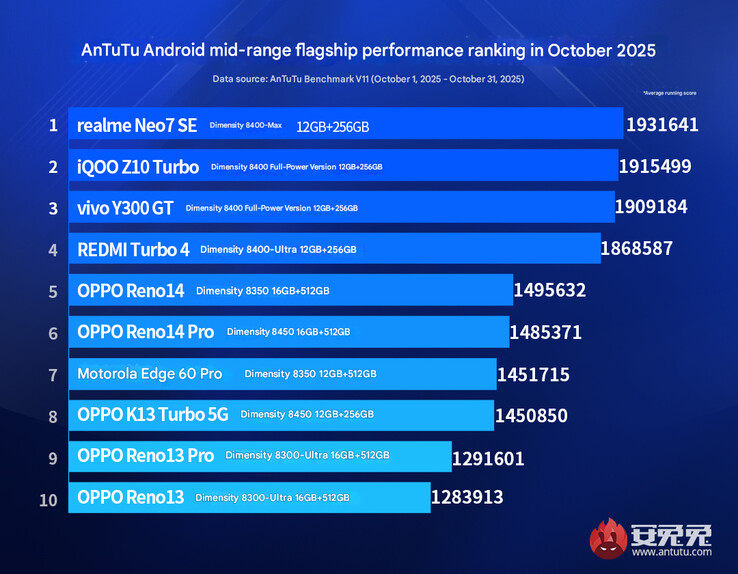 The top-performing mid-range phones in AnTuTu from October 2025 (Image source: AnTuTu - machine translated)