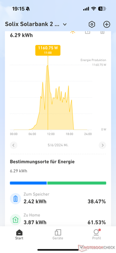 Solar yield per day