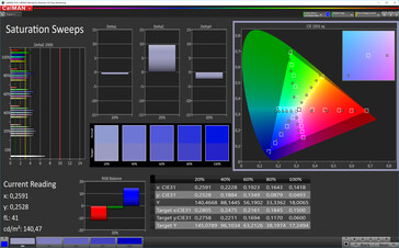CalMAN: Colour saturation – High Contrast colour profile, DCI P3 target colour space