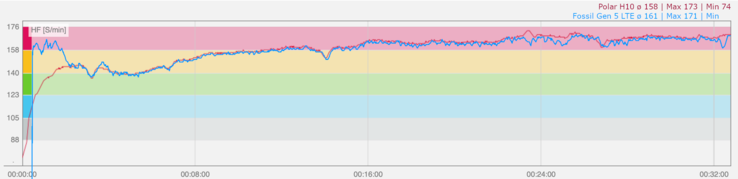 32 minutes of jogging