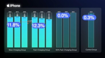 On the iPhone 12, fast charging leads to a 0.5% lower battery capacity after 500 charging cycles.