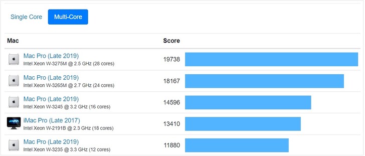 Mac multi-core table. (Image source: Geekbench)