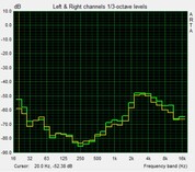 Right and left channel levels