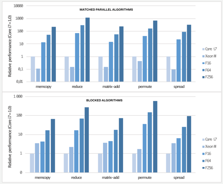 PPU enhanced chip vs unmodified chip performance (Image source: Flow Computing)