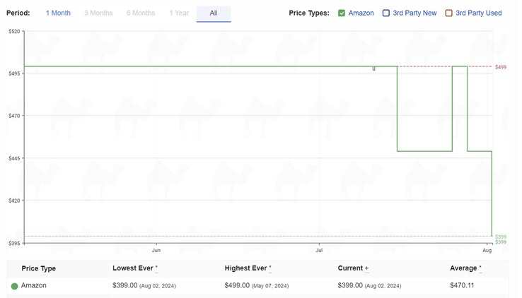 Google Pixel 8a price history. (Image source: camelcamelcamel)