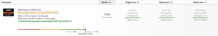 UserBenchmark 110%. (Image source: UserBenchmark)