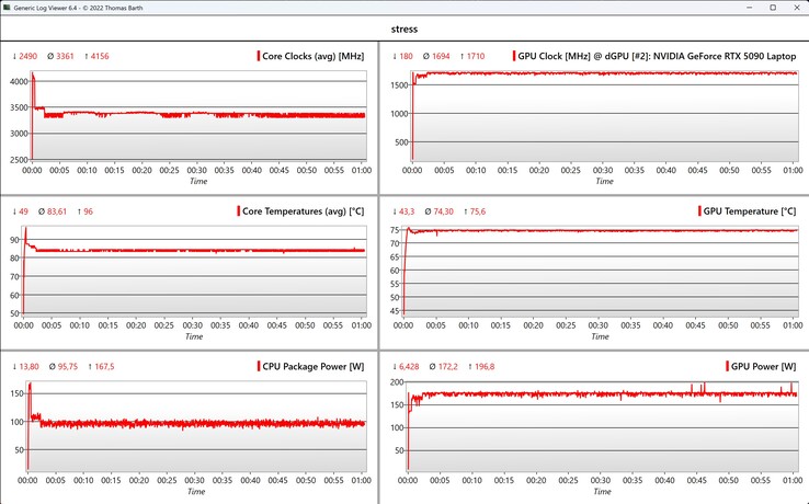 CPU/GPU data stress test