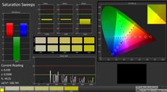 CalMAN: Colour Saturation