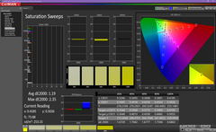 Saturation Sweeps after calibration