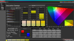 Saturation Sweeps before calibration