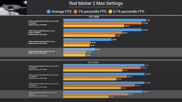 The RTX 5090 puts the RTX 4090 to shame in Red matter 2. (Image source: Omniwhatever via YouTube)