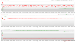 CPU/GPU clocks, temperatures, and power variations during The Witcher 3 stress