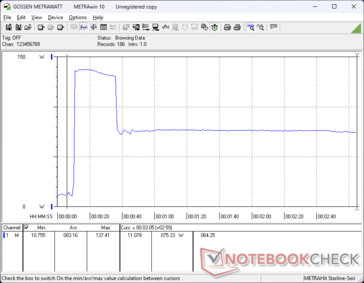 Consumption would spike to 138 W last for about 25 seconds when initiating Prime95 stress before falling and stabilizing at 75 W due to Turbo Boost limitations