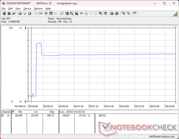 Consumption would spike to 96 W when initiating Prime95 stress before falling and stabilizing at 78 W after just a few seconds
