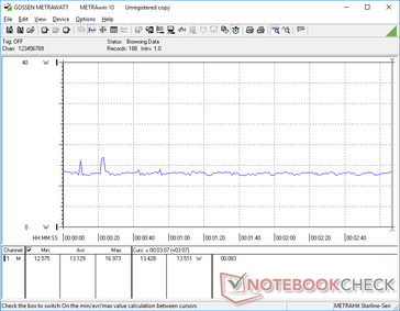 Power consumption when running Witcher 3