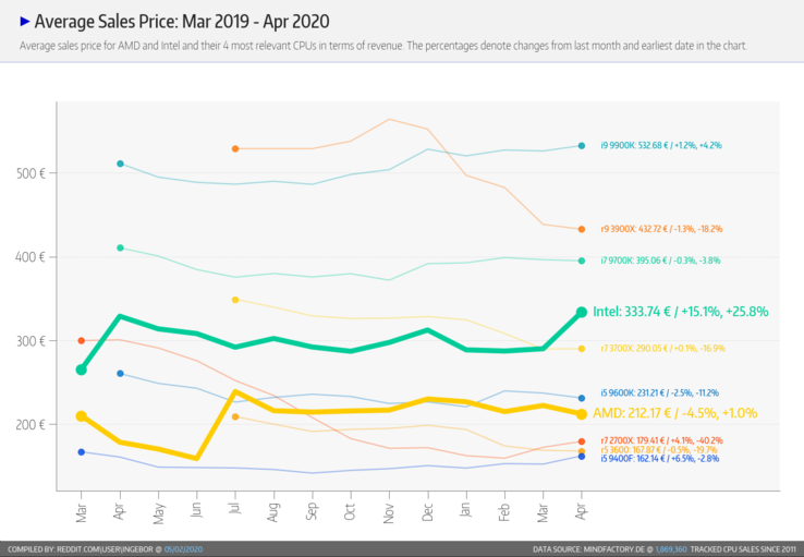 Sales price. (Image source: Mindfactory/Reddit - u/ingebor)