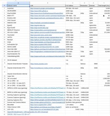 Datasets referred for Cosmos training by Nvidia Principal Scientist Francesco Ferroni. (Source: 404 Media)