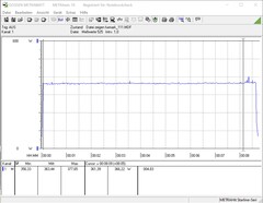 Power consumption during a FurMark stress test (PT 111%)