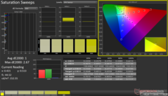 Saturation Sweeps after calibration