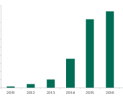 Graph of the increase in cryptocurrency mining trojans as measured by Kaspersky Labs. (Source: Bleeping Computer)