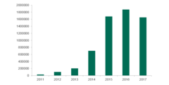 Graph of the increase in cryptocurrency mining trojans as measured by Kaspersky Labs. (Source: Bleeping Computer)