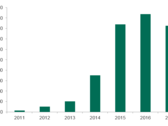 Graph of the increase in cryptocurrency mining trojans as measured by Kaspersky Labs. (Source: Bleeping Computer)