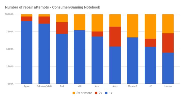 Number of repair attempts for consumer/gaming laptops