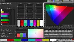 Color space coverage AdobeRGB