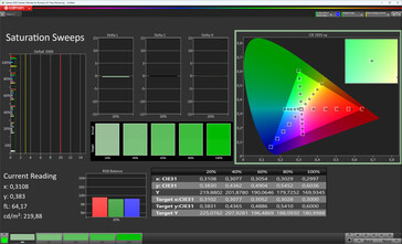 Color saturation (standard color scheme, standard color temperature, target color space sRGB)