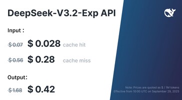 DeepSeek V3.2 Exp API costs to app developers have been reduced by more than 50% versus V3.1. (Image source: DeepSeek)