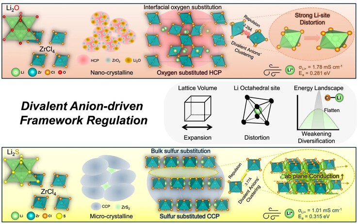 Low-cost solid state battery electrolyte structure. (Image source: KAIST)
