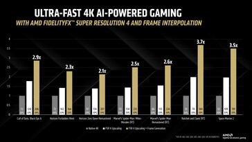 Significant fps boost with FSR 4 and frame interpolation at 4K. (Image Source: AMD)