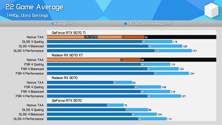 RX 9070 XT vs RTX 5070 Ti with latest drivers and using FSR 4 and DLSS 4. (Image source: Hardware Unboxed)