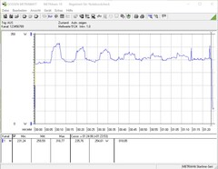 During the hour-long stress test