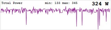 Power spikes of the RTX 4080 Super during stress test