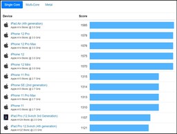 Top average single-core results - iOS. (Image source: Geekbench)