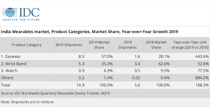The wearables market breakdown for 4Q2019. (Source: IDC India)